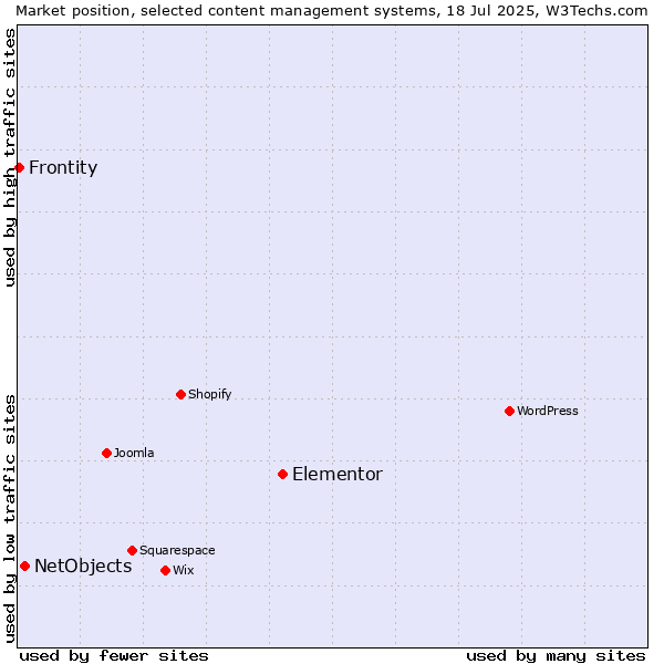 Market position of Elementor vs. NetObjects vs. Frontity