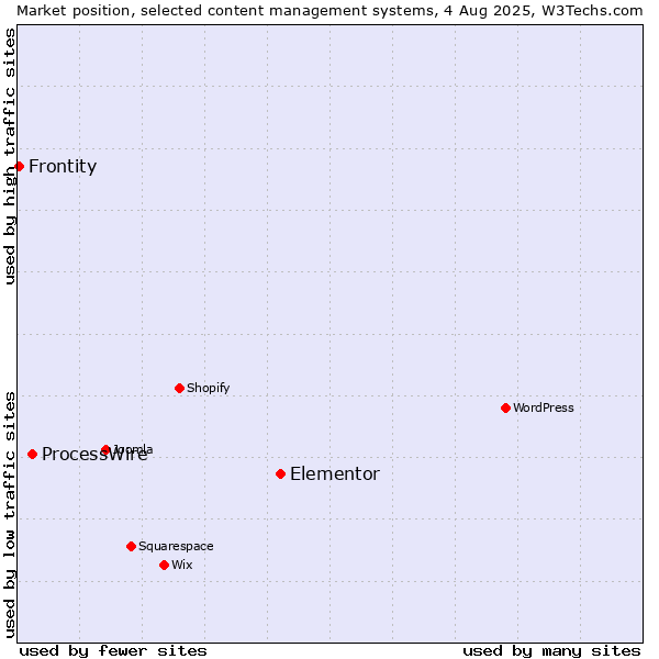 Market position of Elementor vs. ProcessWire vs. Frontity
