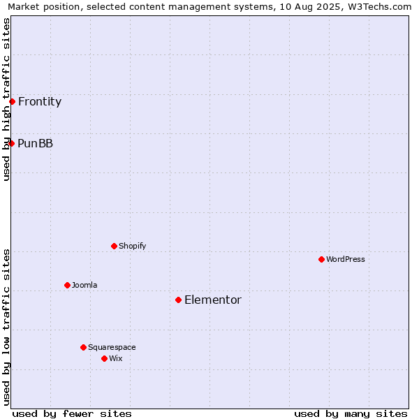 Market position of Elementor vs. Frontity vs. PunBB