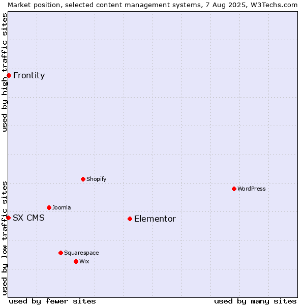 Market position of Elementor vs. Frontity vs. SX CMS