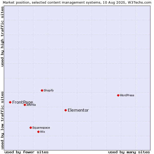 Market position of Elementor vs. FrontPage