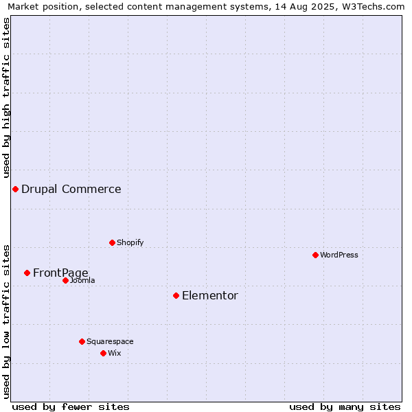 Market position of Elementor vs. FrontPage vs. Drupal Commerce