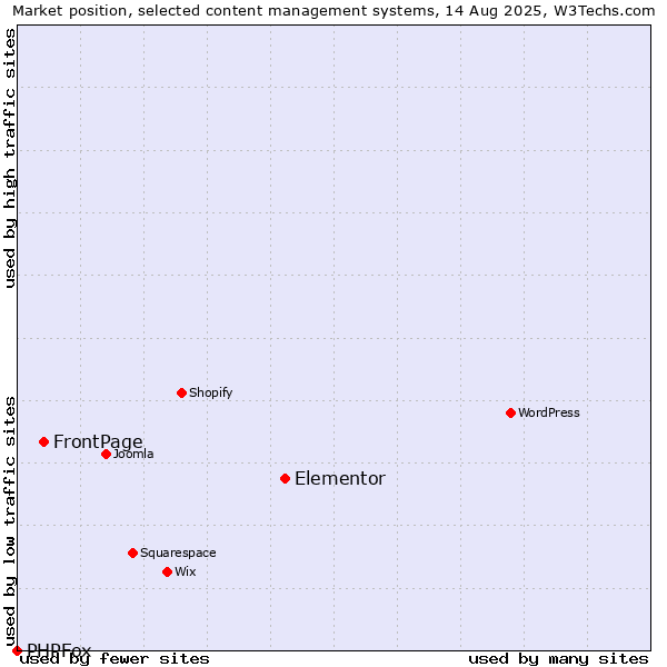 Market position of Elementor vs. FrontPage vs. PHPFox