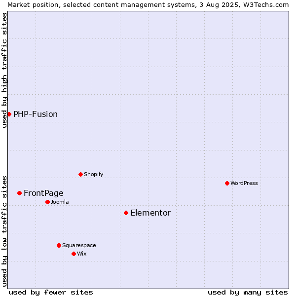 Market position of Elementor vs. FrontPage vs. PHP-Fusion
