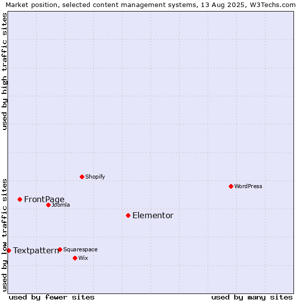 Market position of Elementor vs. FrontPage vs. Textpattern