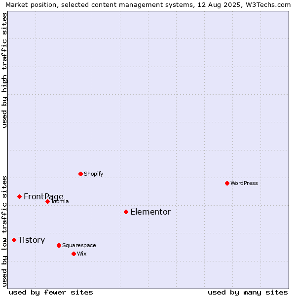 Market position of Elementor vs. FrontPage vs. Tistory