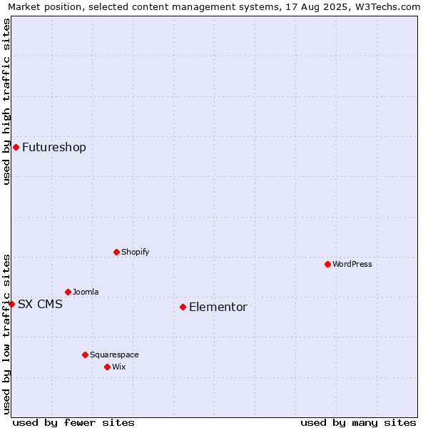Market position of Elementor vs. Futureshop vs. SX CMS