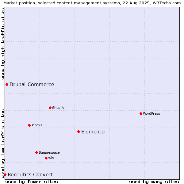 Market position of Elementor vs. Drupal Commerce vs. Recruitics Convert