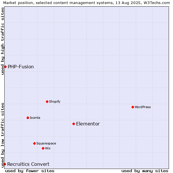 Market position of Elementor vs. PHP-Fusion vs. Recruitics Convert