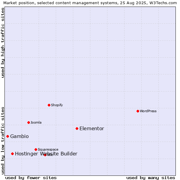 Market position of Elementor vs. Hostinger Website Builder vs. Gambio