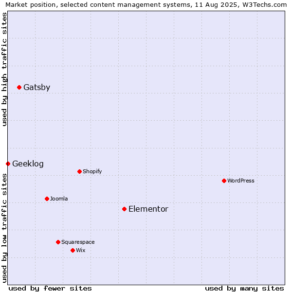 Market position of Elementor vs. Gatsby vs. Geeklog