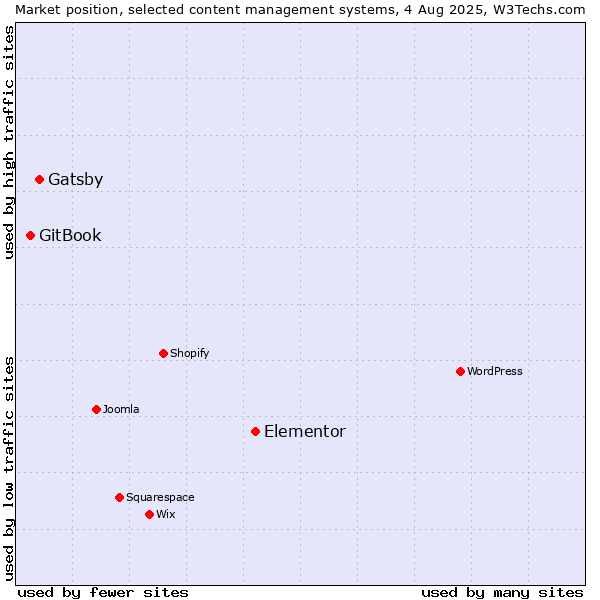 Market position of Elementor vs. Gatsby vs. GitBook