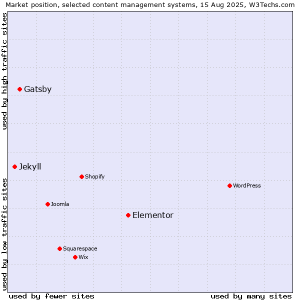 Market position of Elementor vs. Gatsby vs. Jekyll