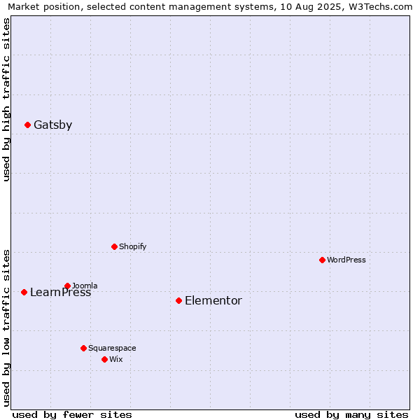Market position of Elementor vs. Gatsby vs. LearnPress
