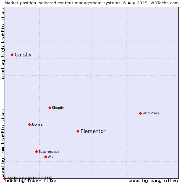 Market position of Elementor vs. Gatsby vs. Netgenerator CMS