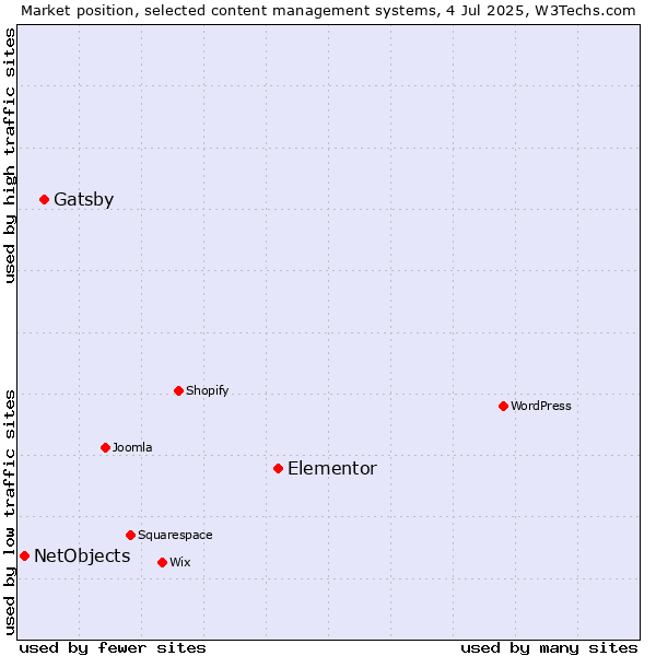 Market position of Elementor vs. Gatsby vs. NetObjects