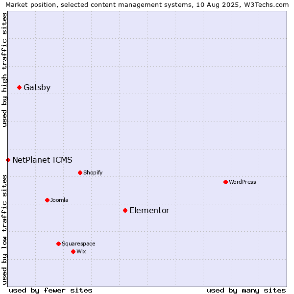 Market position of Elementor vs. Gatsby vs. NetPlanet iCMS