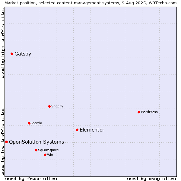 Market position of Elementor vs. Gatsby vs. OpenSolution Systems