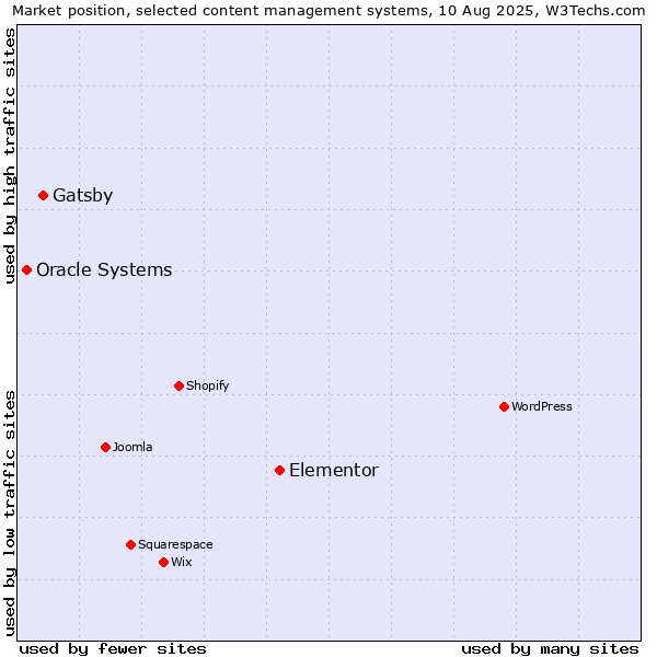 Market position of Elementor vs. Gatsby vs. Oracle Systems