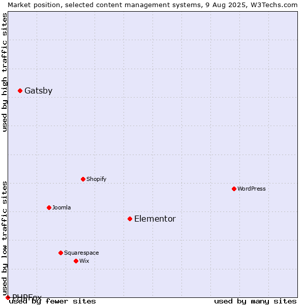Market position of Elementor vs. Gatsby vs. PHPFox