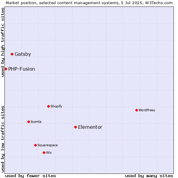 Market position of Elementor vs. Gatsby vs. PHP-Fusion