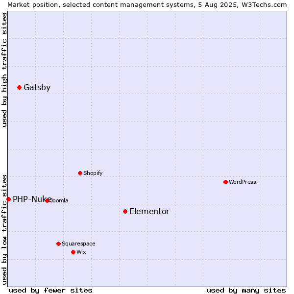 Market position of Elementor vs. Gatsby vs. PHP-Nuke