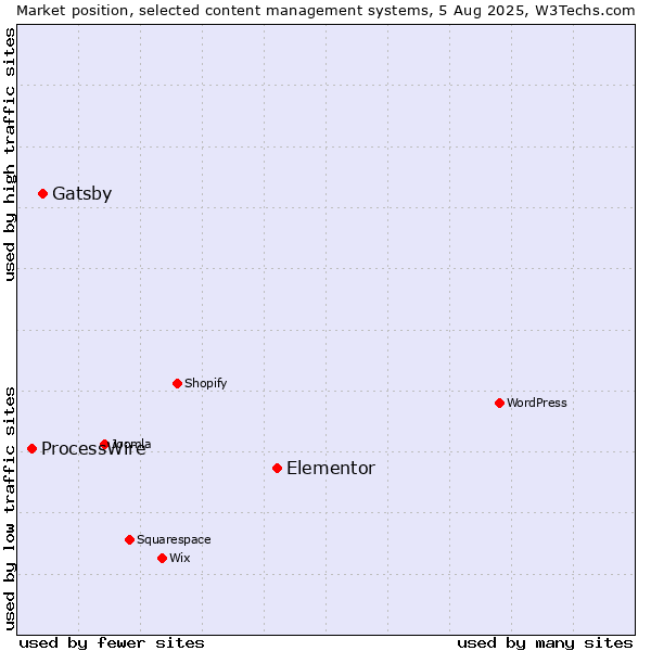 Market position of Elementor vs. Gatsby vs. ProcessWire
