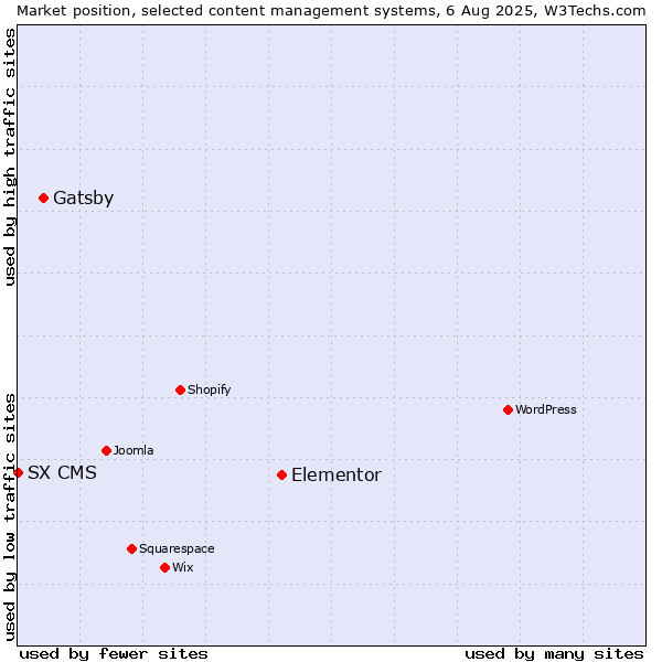 Market position of Elementor vs. Gatsby vs. SX CMS