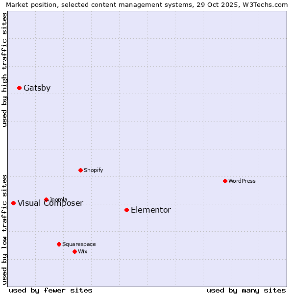 Market position of Elementor vs. Gatsby vs. Visual Composer