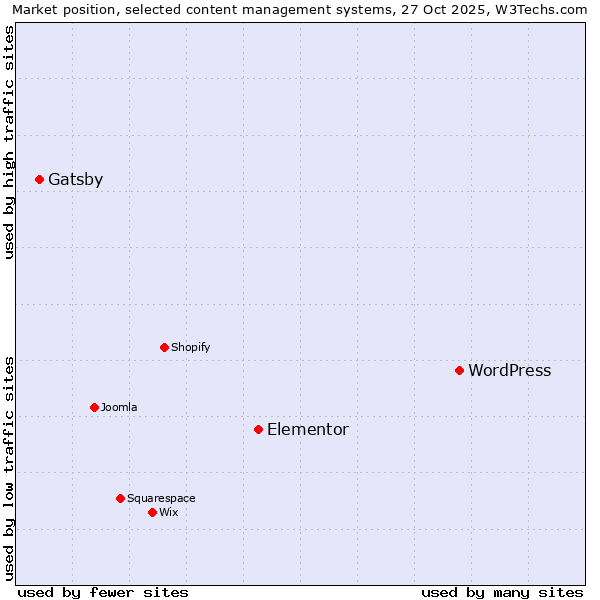 Market position of WordPress vs. Elementor vs. Gatsby