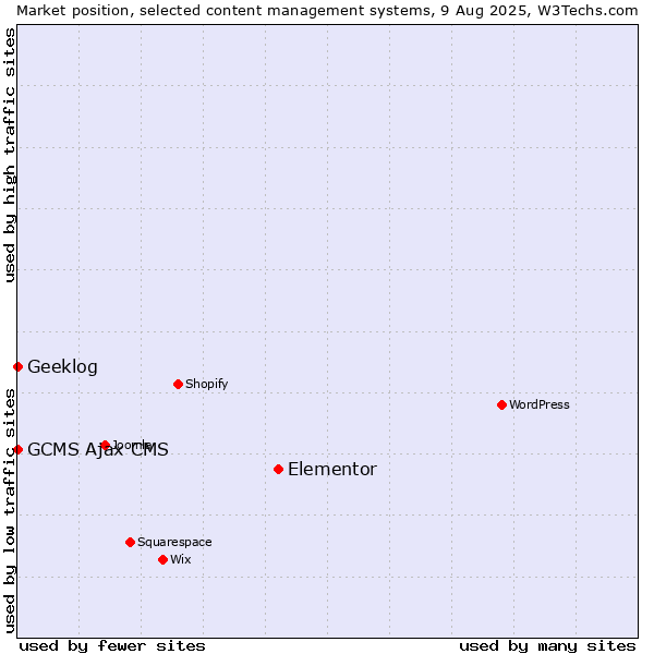 Market position of Elementor vs. Geeklog vs. GCMS Ajax CMS