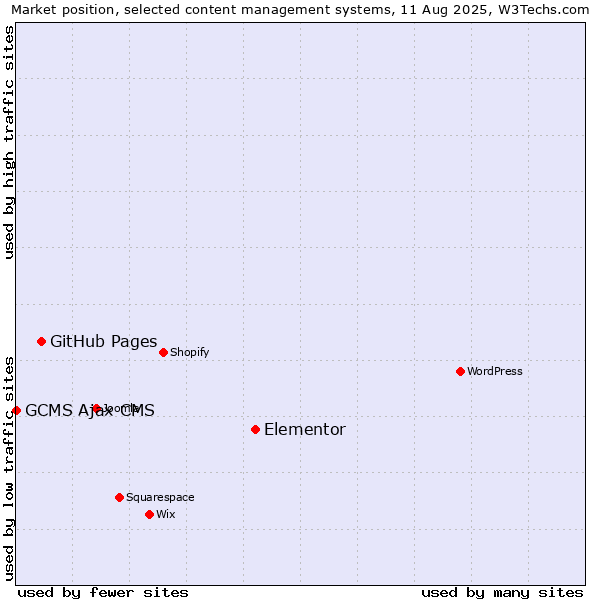 Market position of Elementor vs. GitHub Pages vs. GCMS Ajax CMS