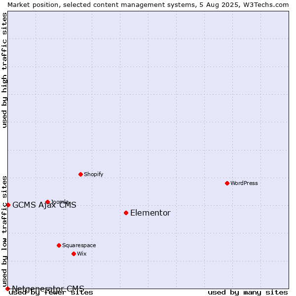Market position of Elementor vs. GCMS Ajax CMS vs. Netgenerator CMS