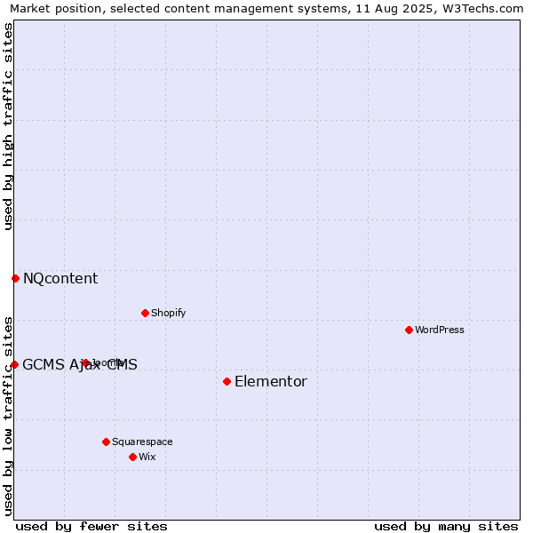 Market position of Elementor vs. NQcontent vs. GCMS Ajax CMS