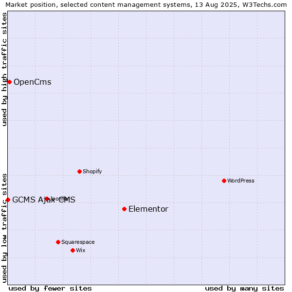 Market position of Elementor vs. OpenCms vs. GCMS Ajax CMS