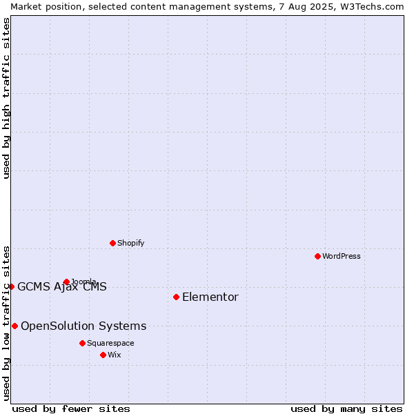 Market position of Elementor vs. OpenSolution Systems vs. GCMS Ajax CMS