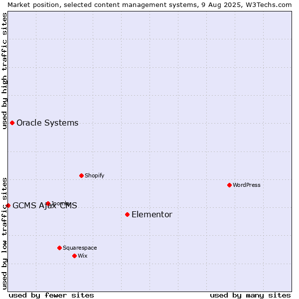 Market position of Elementor vs. Oracle Systems vs. GCMS Ajax CMS