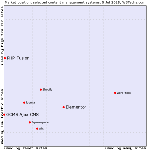 Market position of Elementor vs. PHP-Fusion vs. GCMS Ajax CMS