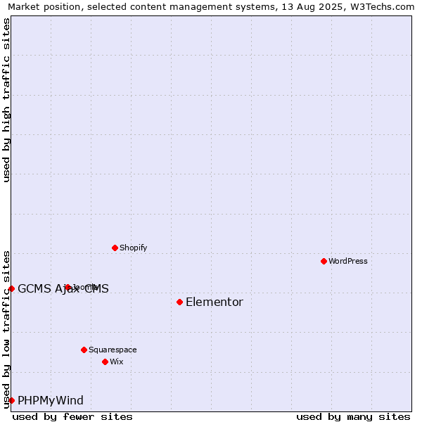 Market position of Elementor vs. PHPMyWind vs. GCMS Ajax CMS