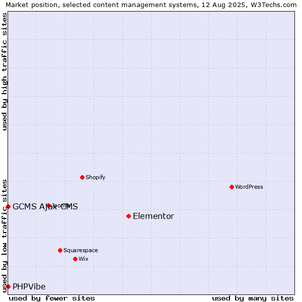 Market position of Elementor vs. GCMS Ajax CMS vs. PHPVibe