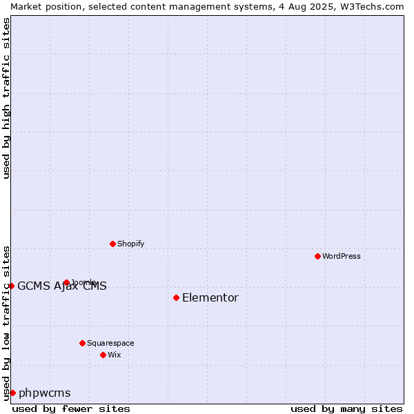 Market position of Elementor vs. phpwcms vs. GCMS Ajax CMS