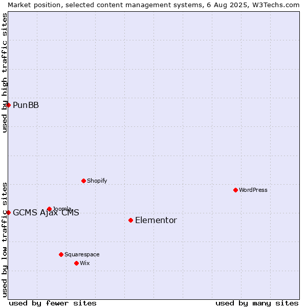Market position of Elementor vs. PunBB vs. GCMS Ajax CMS
