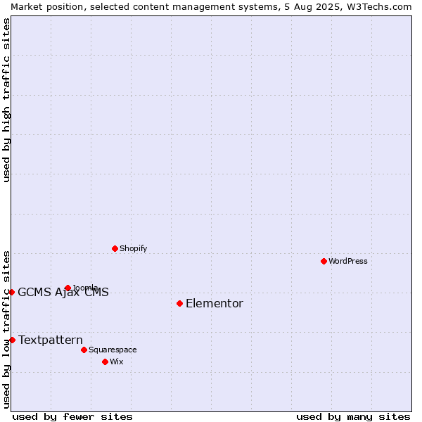 Market position of Elementor vs. Textpattern vs. GCMS Ajax CMS