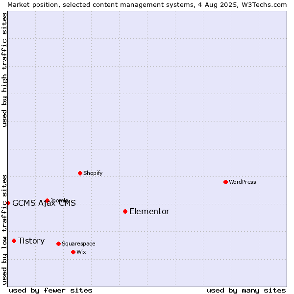 Market position of Elementor vs. Tistory vs. GCMS Ajax CMS