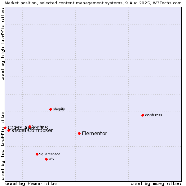 Market position of Elementor vs. Visual Composer vs. GCMS Ajax CMS