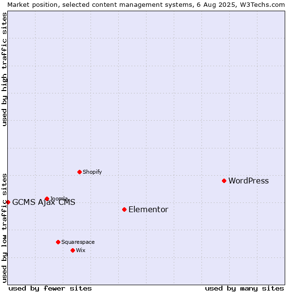 Market position of WordPress vs. Elementor vs. GCMS Ajax CMS