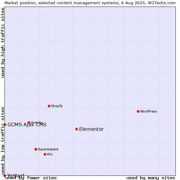 Market position of Elementor vs. GCMS Ajax CMS vs. Yo!Kart