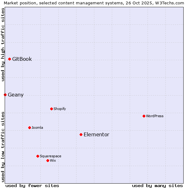 Market position of Elementor vs. GitBook vs. Geany