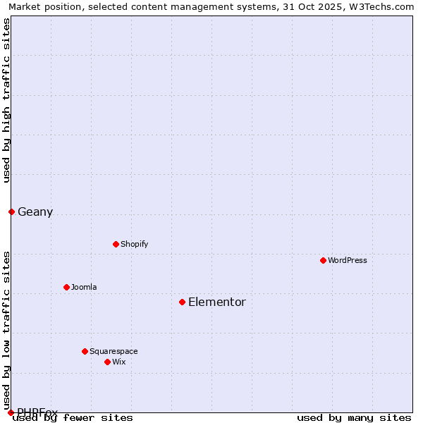 Market position of Elementor vs. Geany vs. PHPFox