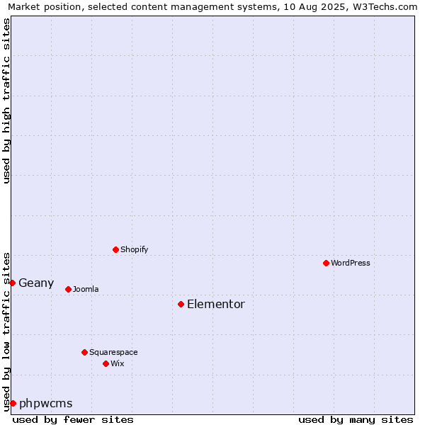 Market position of Elementor vs. phpwcms vs. Geany